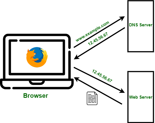 fonctionnement dns