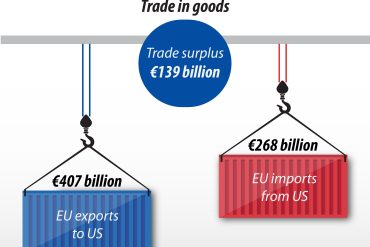 Balance commerciale Europe / USA. Chiffres de 2018