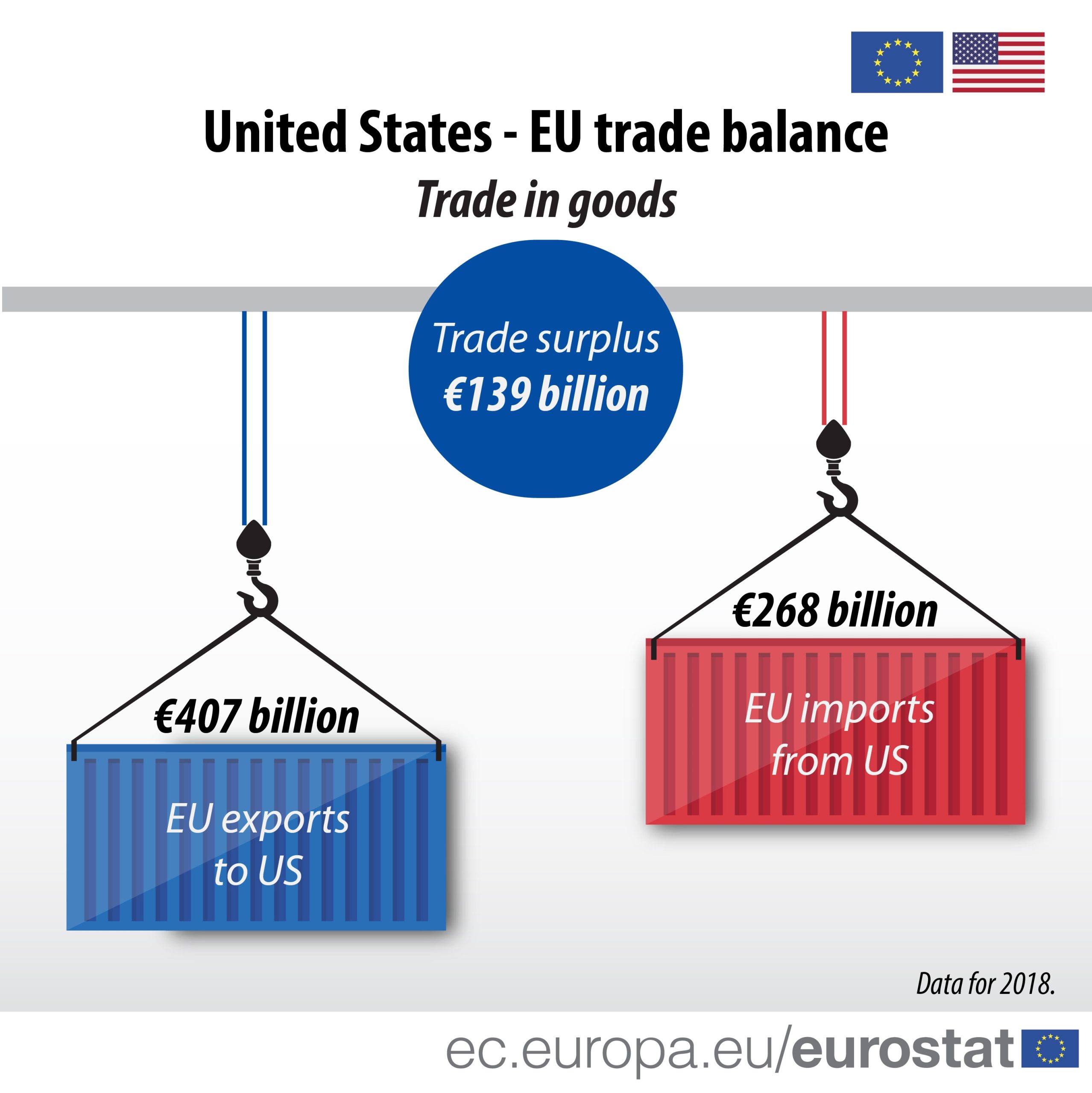 Balance commerciale Europe / USA. Chiffres de 2018